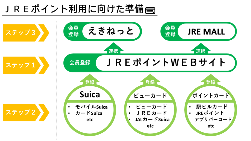 ＪＲＥポイント利用に向けたフロー